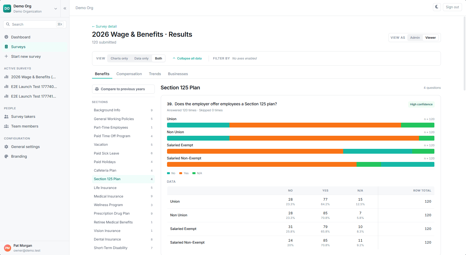 Benefits results broken out by Union, Non-Union, Salaried Exempt, and Salaried Non-Exempt employee classes